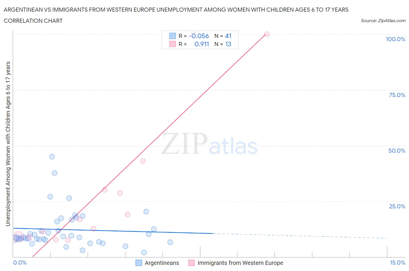 Argentinean vs Immigrants from Western Europe Unemployment Among Women with Children Ages 6 to 17 years
