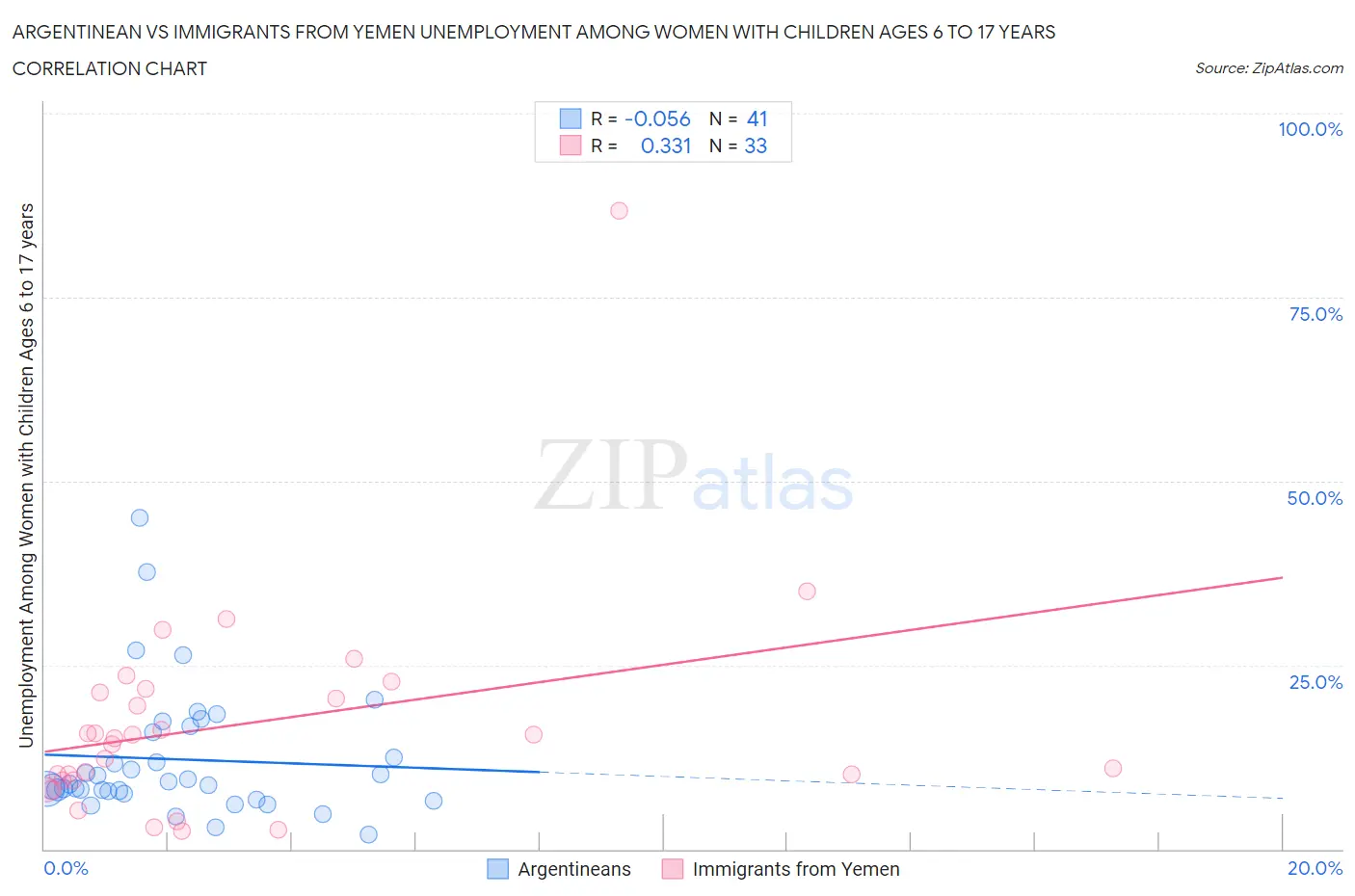 Argentinean vs Immigrants from Yemen Unemployment Among Women with Children Ages 6 to 17 years
