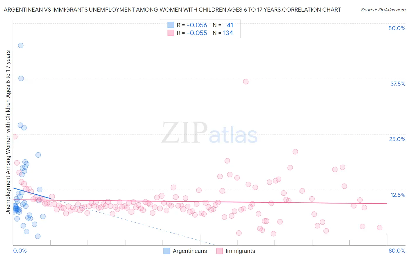 Argentinean vs Immigrants Unemployment Among Women with Children Ages 6 to 17 years