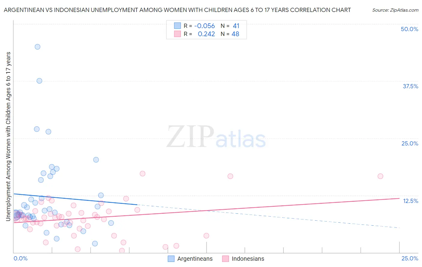 Argentinean vs Indonesian Unemployment Among Women with Children Ages 6 to 17 years