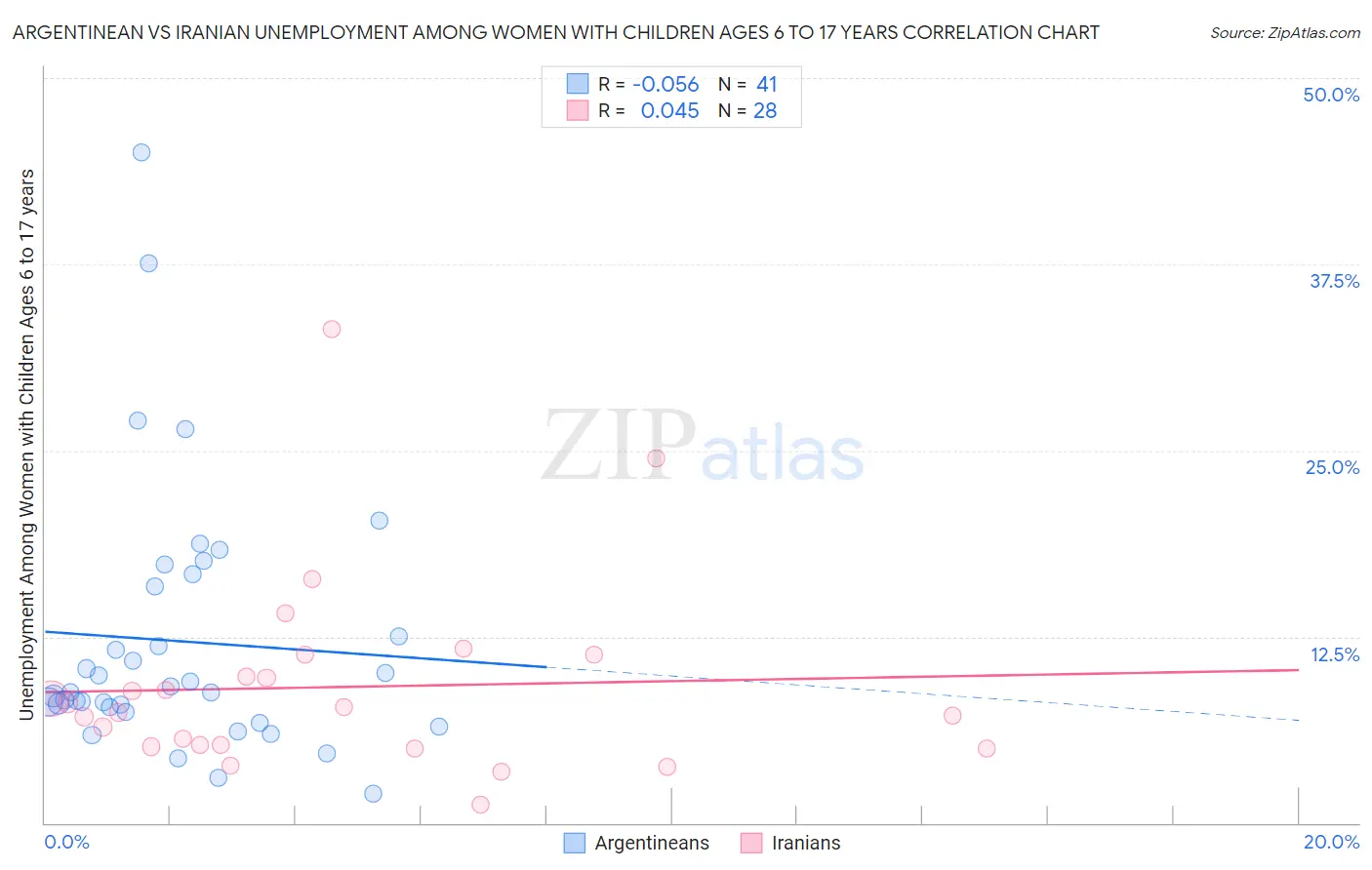 Argentinean vs Iranian Unemployment Among Women with Children Ages 6 to 17 years