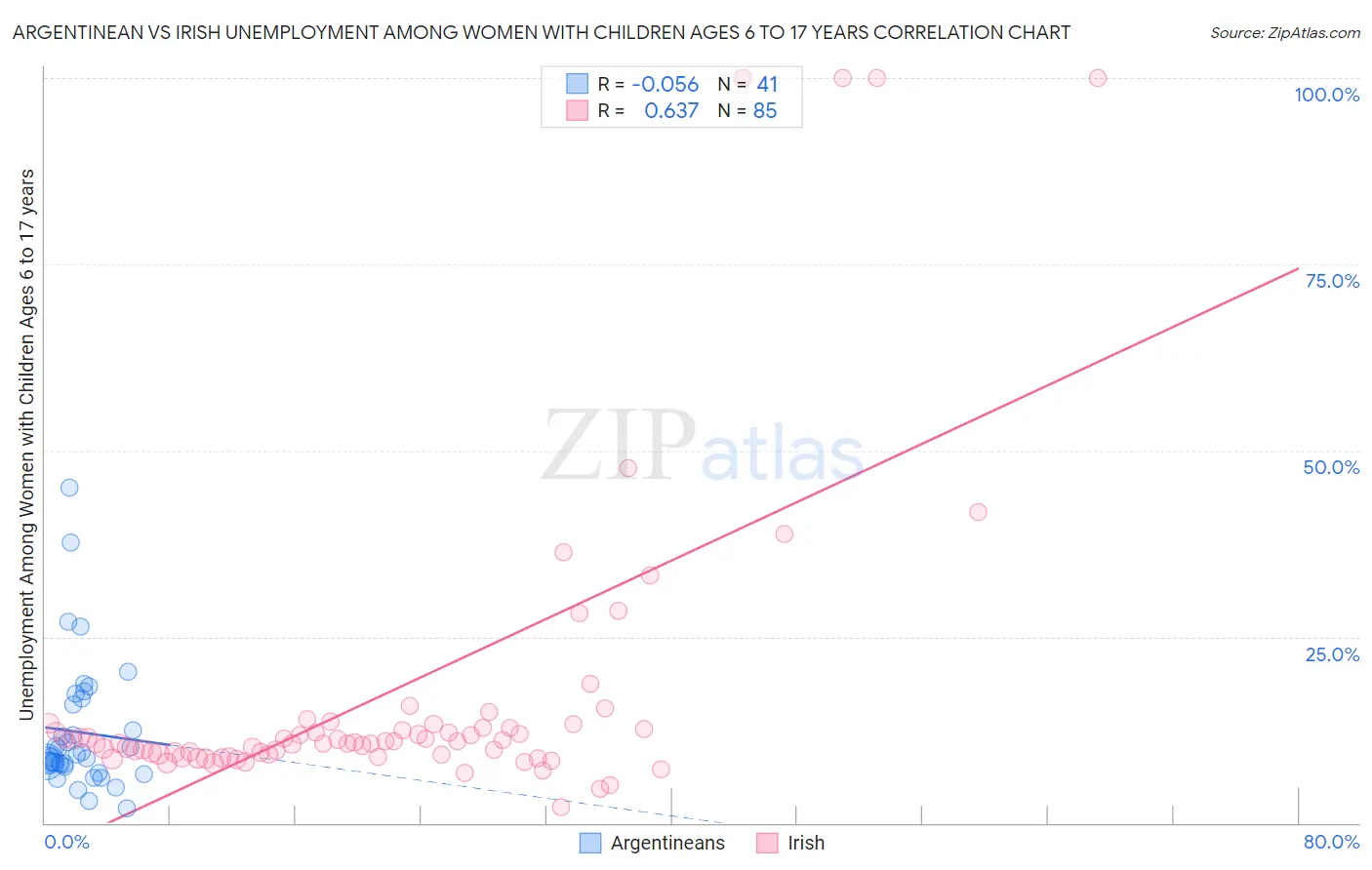 Argentinean vs Irish Unemployment Among Women with Children Ages 6 to 17 years