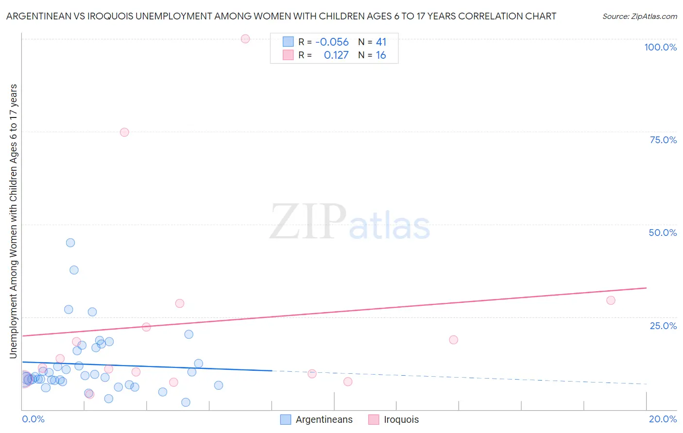 Argentinean vs Iroquois Unemployment Among Women with Children Ages 6 to 17 years