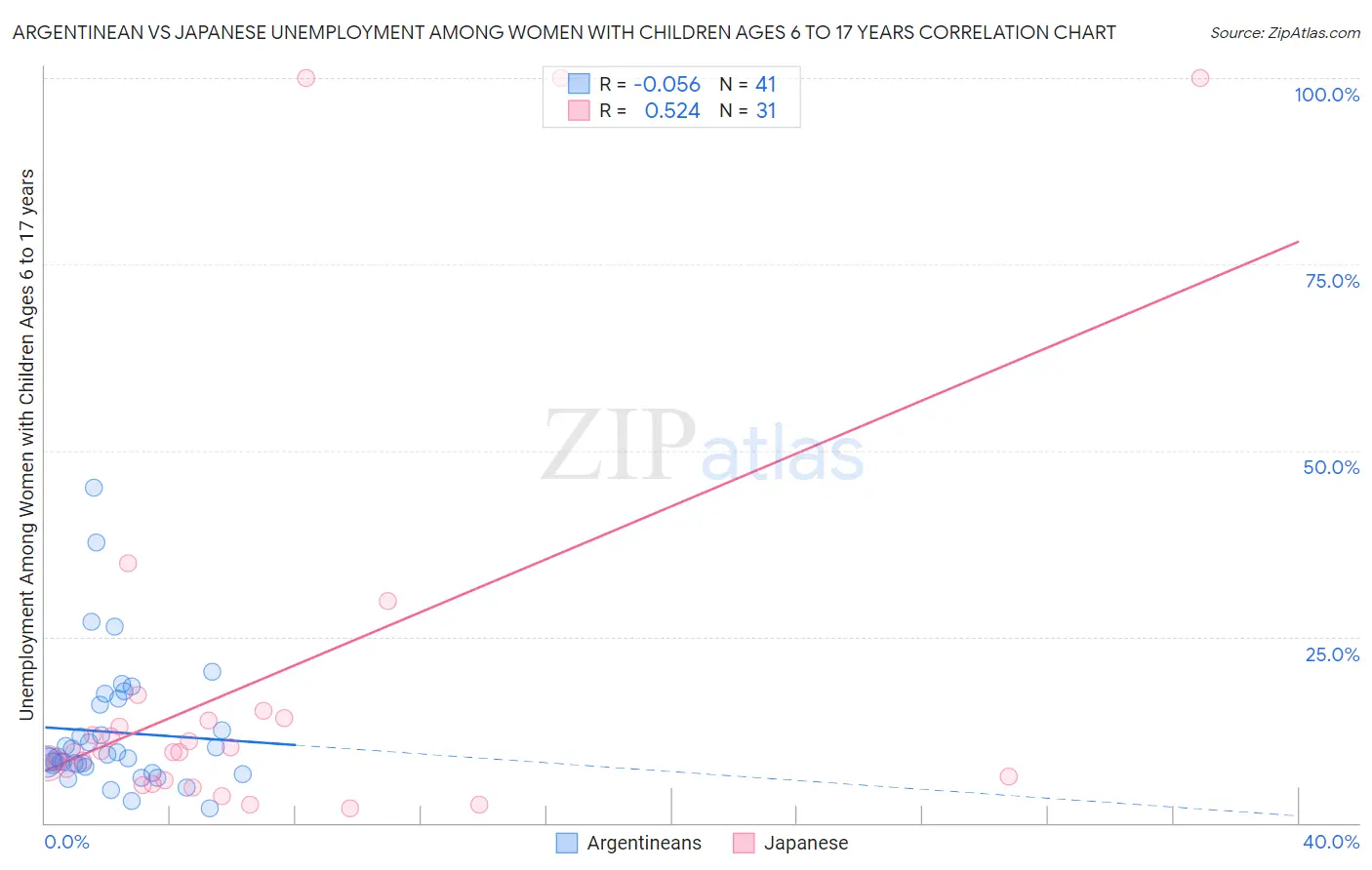 Argentinean vs Japanese Unemployment Among Women with Children Ages 6 to 17 years