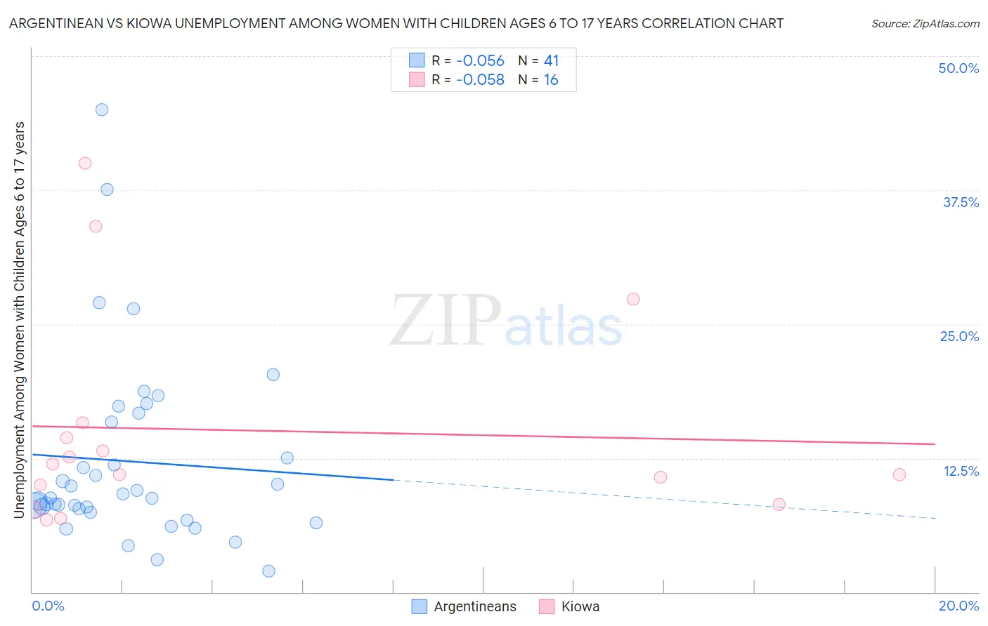 Argentinean vs Kiowa Unemployment Among Women with Children Ages 6 to 17 years