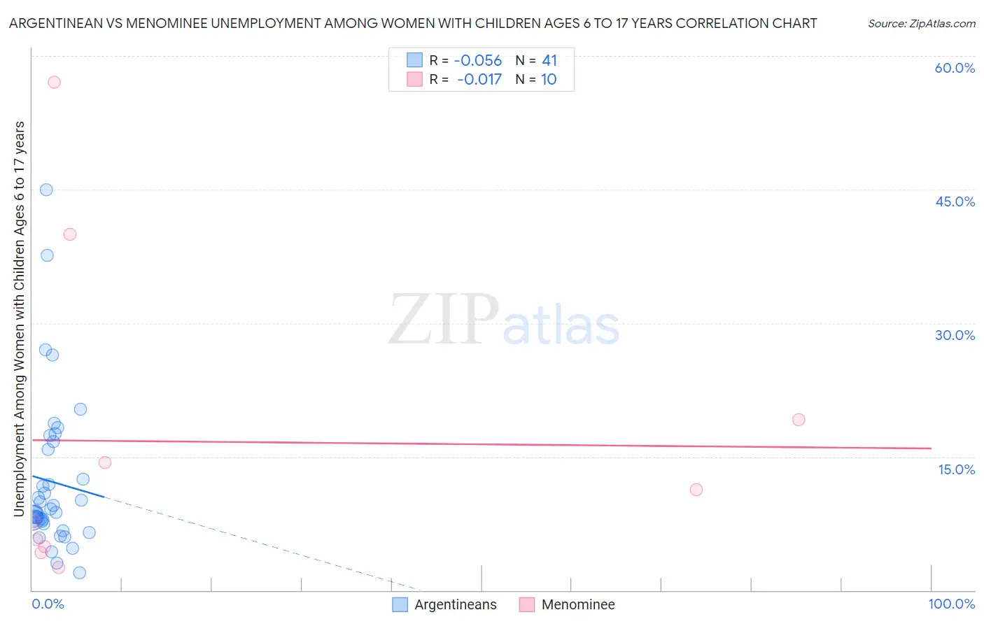 Argentinean vs Menominee Unemployment Among Women with Children Ages 6 to 17 years