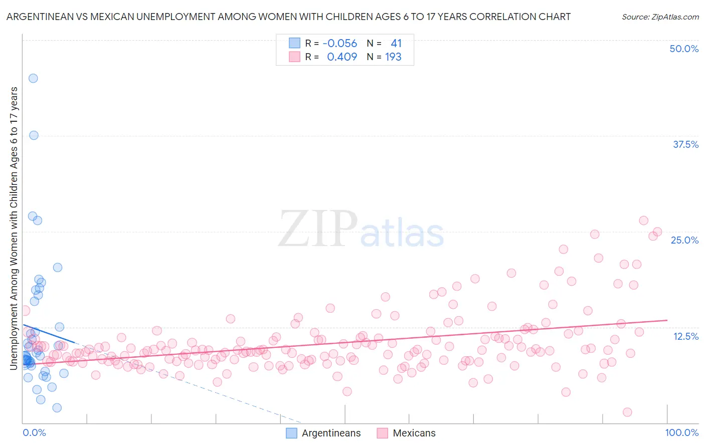 Argentinean vs Mexican Unemployment Among Women with Children Ages 6 to 17 years