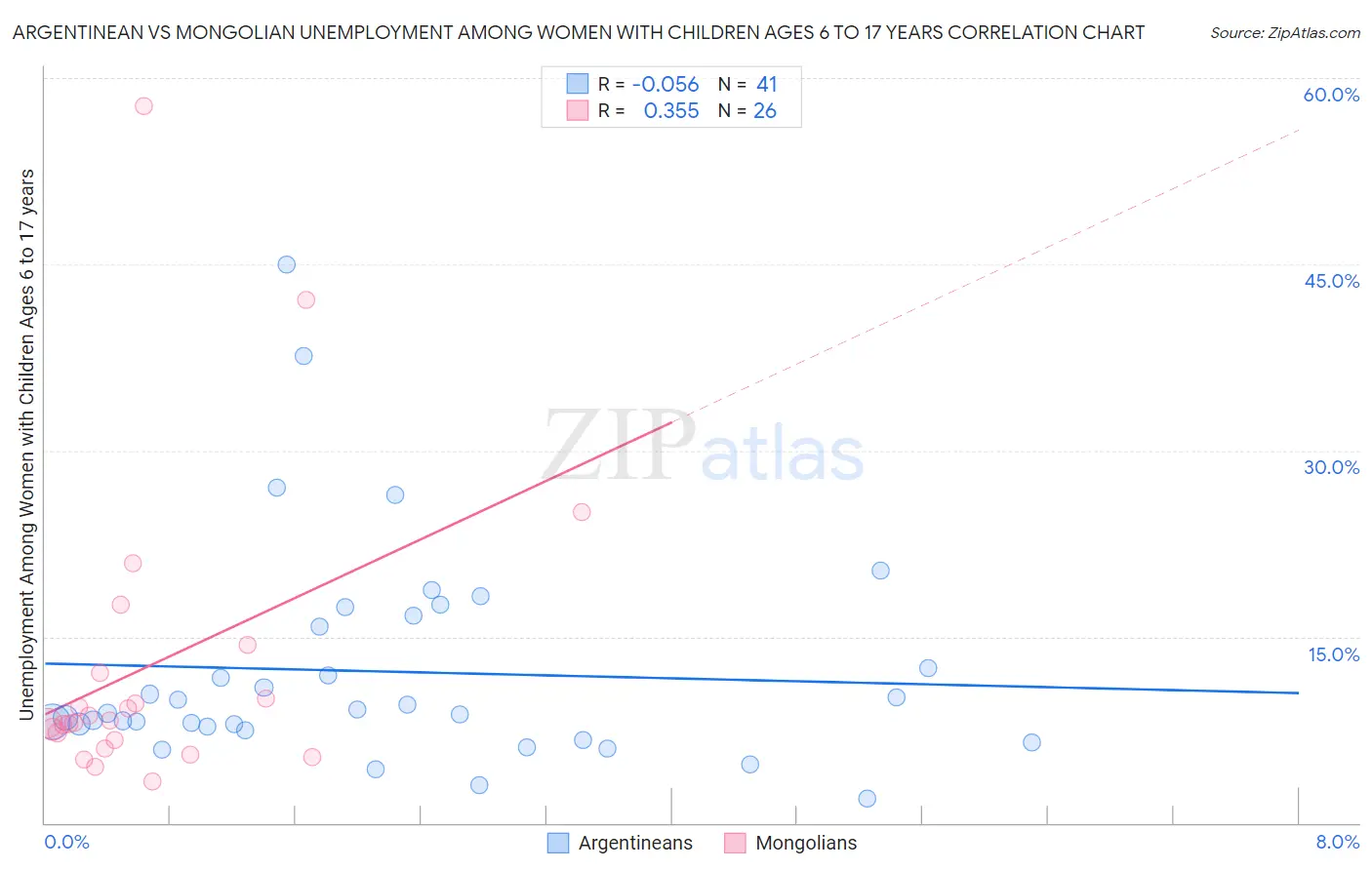 Argentinean vs Mongolian Unemployment Among Women with Children Ages 6 to 17 years