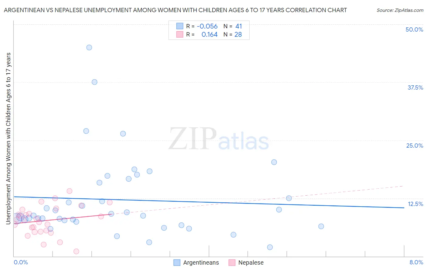 Argentinean vs Nepalese Unemployment Among Women with Children Ages 6 to 17 years