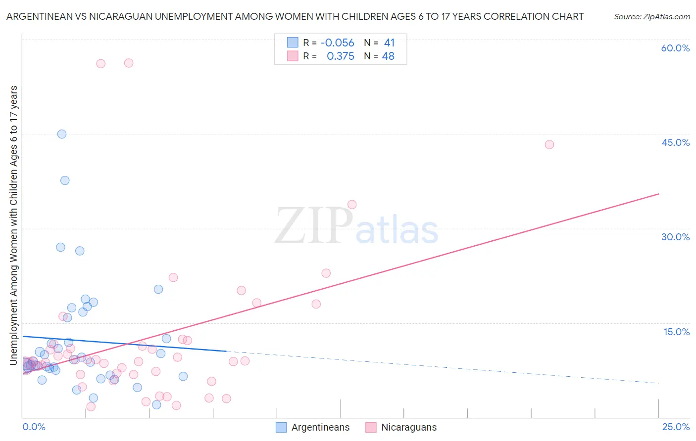Argentinean vs Nicaraguan Unemployment Among Women with Children Ages 6 to 17 years