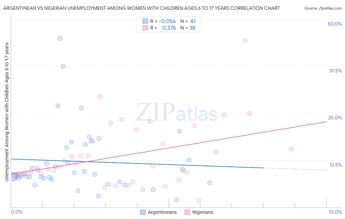 Argentinean vs Nigerian Unemployment Among Women with Children Ages 6 to 17 years