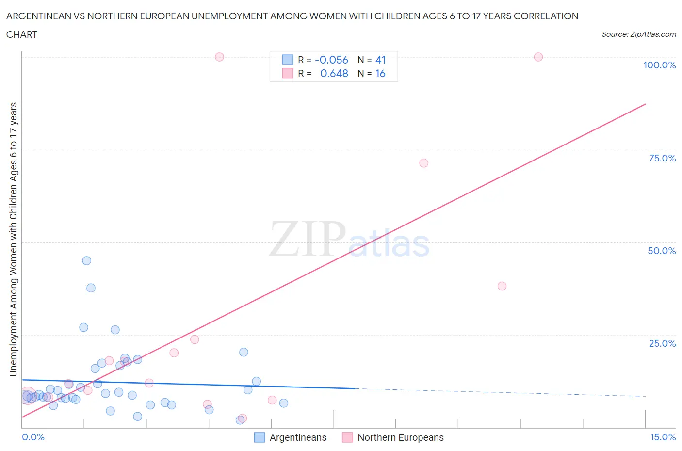 Argentinean vs Northern European Unemployment Among Women with Children Ages 6 to 17 years