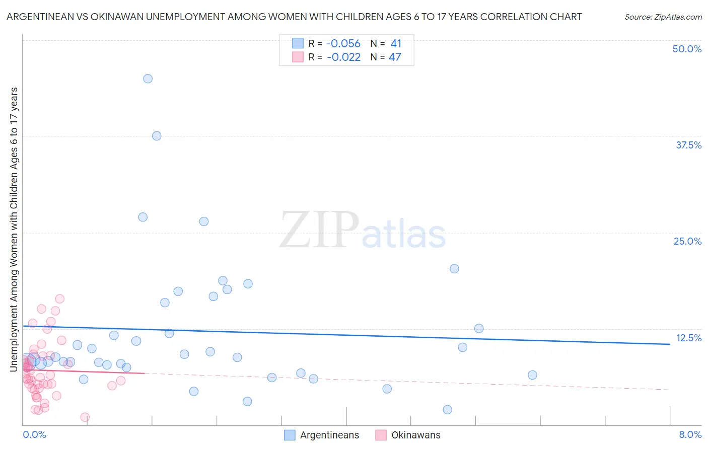 Argentinean vs Okinawan Unemployment Among Women with Children Ages 6 to 17 years