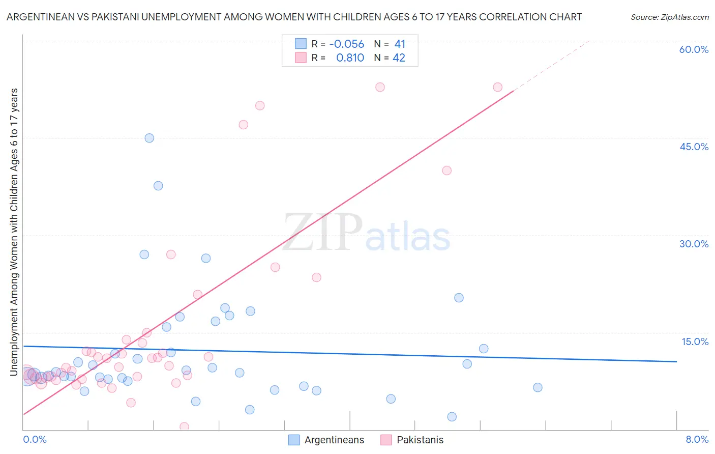Argentinean vs Pakistani Unemployment Among Women with Children Ages 6 to 17 years