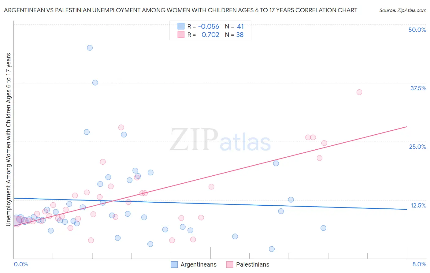Argentinean vs Palestinian Unemployment Among Women with Children Ages 6 to 17 years
