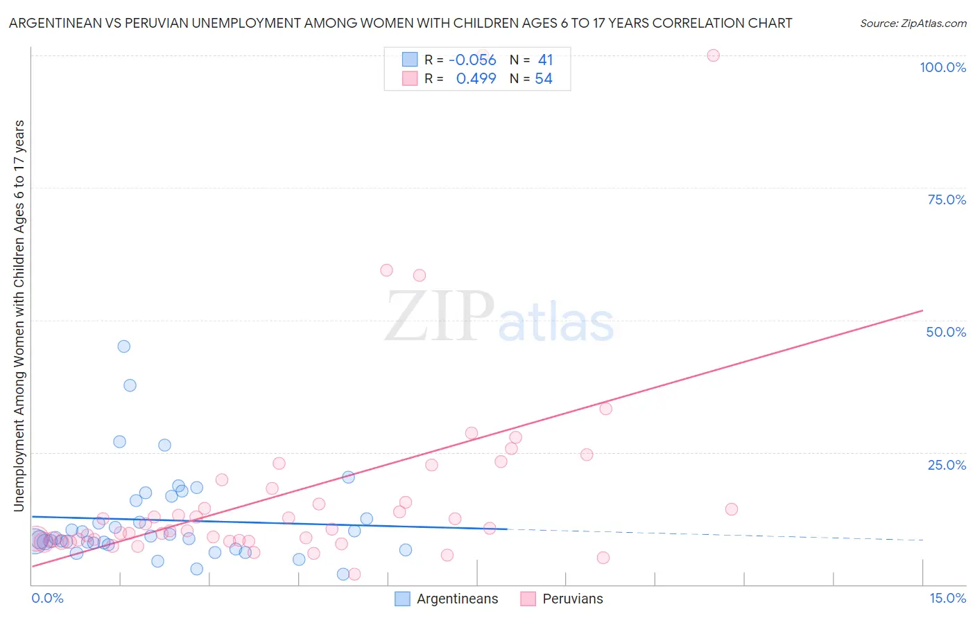 Argentinean vs Peruvian Unemployment Among Women with Children Ages 6 to 17 years
