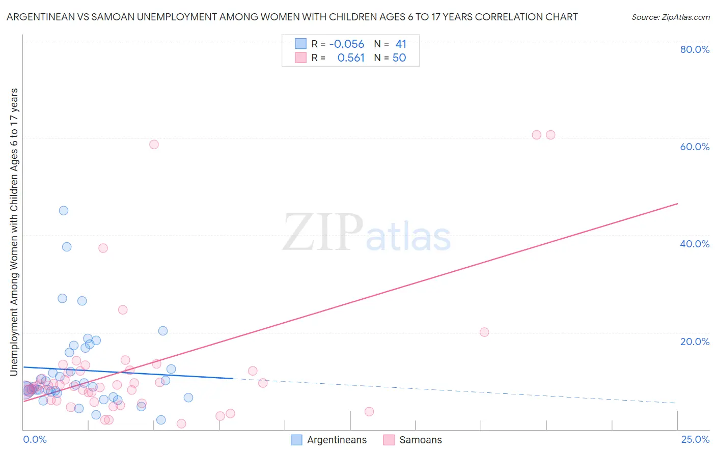 Argentinean vs Samoan Unemployment Among Women with Children Ages 6 to 17 years