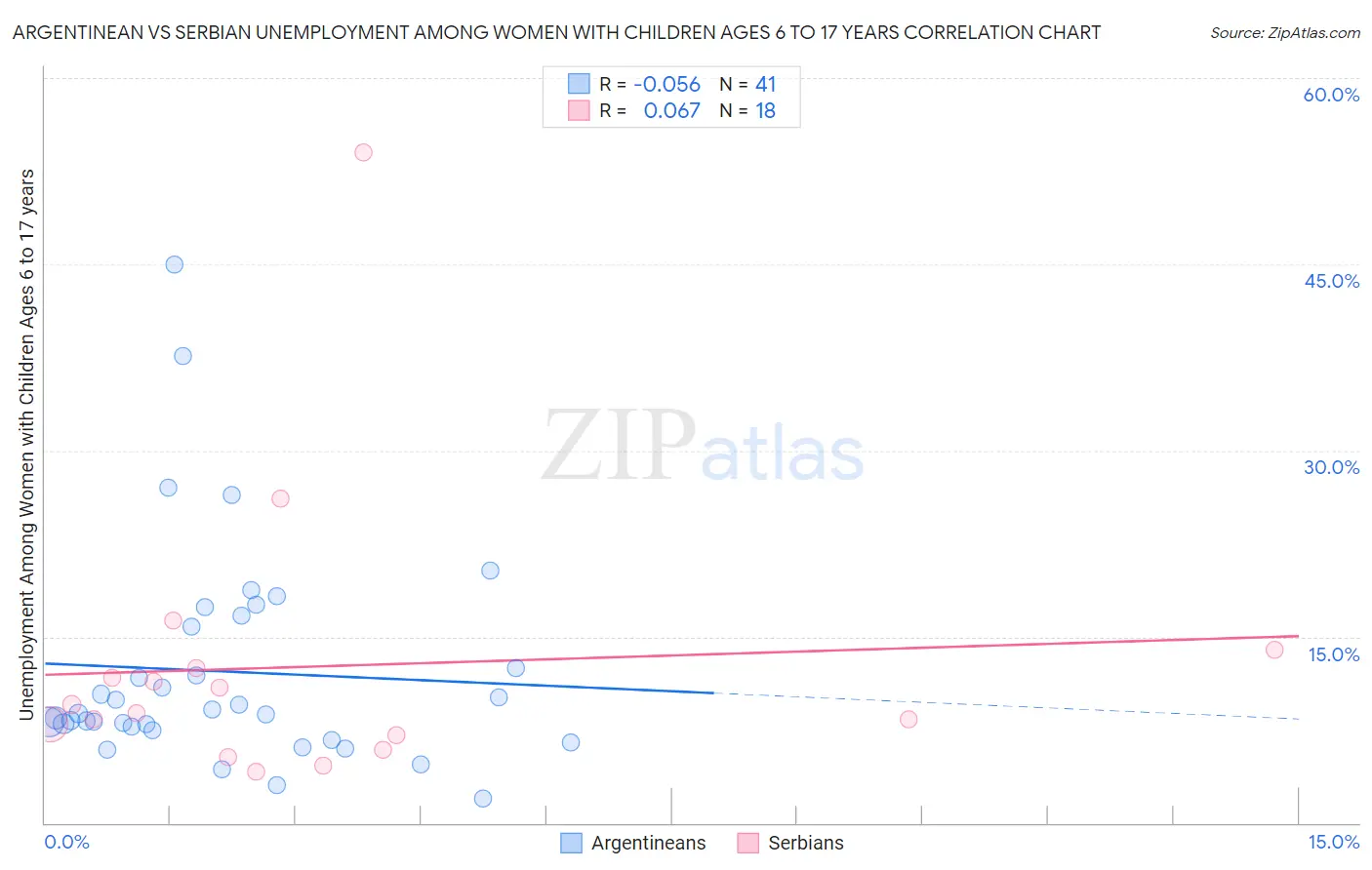 Argentinean vs Serbian Unemployment Among Women with Children Ages 6 to 17 years