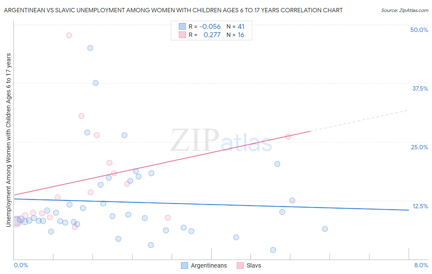 Argentinean vs Slavic Unemployment Among Women with Children Ages 6 to 17 years