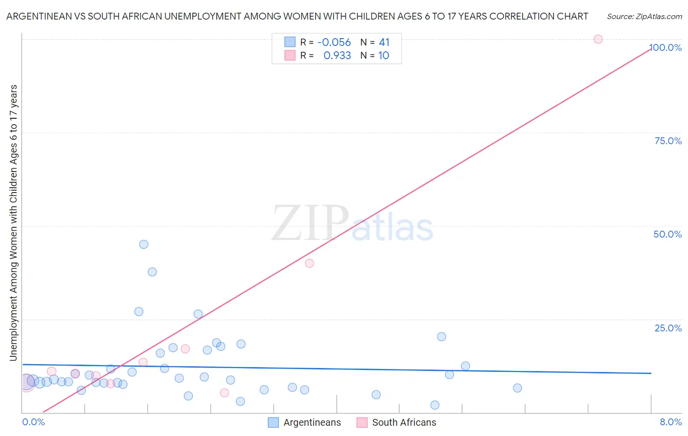 Argentinean vs South African Unemployment Among Women with Children Ages 6 to 17 years