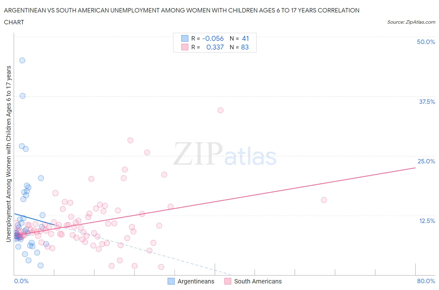 Argentinean vs South American Unemployment Among Women with Children Ages 6 to 17 years