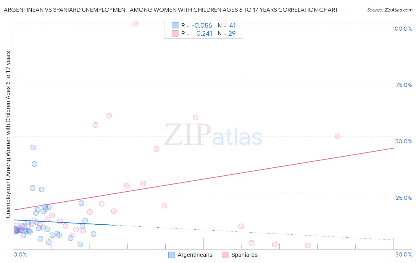 Argentinean vs Spaniard Unemployment Among Women with Children Ages 6 to 17 years