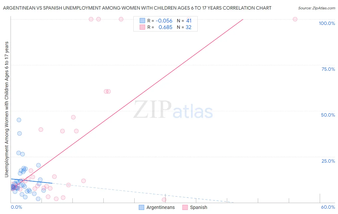 Argentinean vs Spanish Unemployment Among Women with Children Ages 6 to 17 years