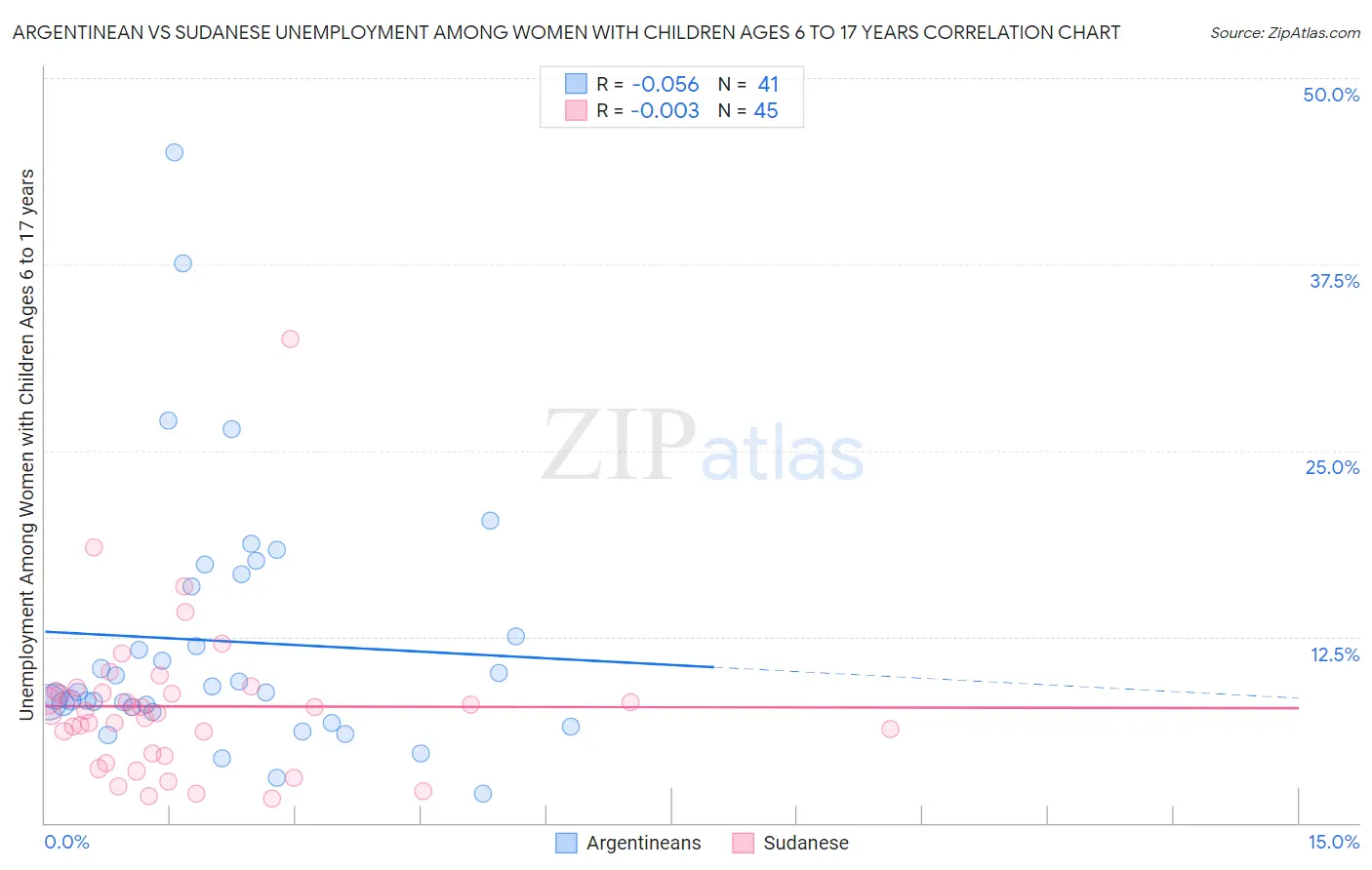 Argentinean vs Sudanese Unemployment Among Women with Children Ages 6 to 17 years