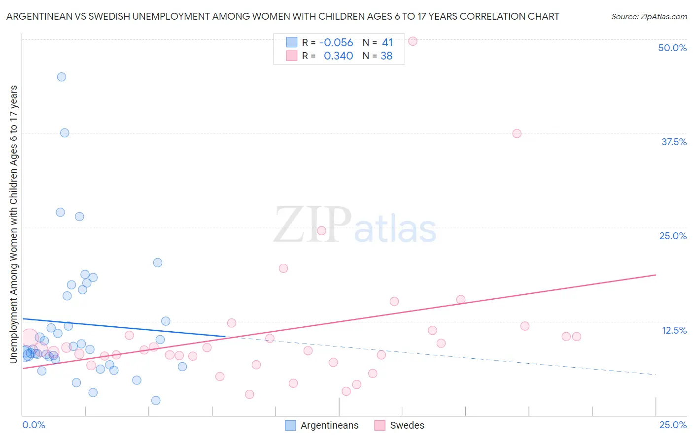 Argentinean vs Swedish Unemployment Among Women with Children Ages 6 to 17 years