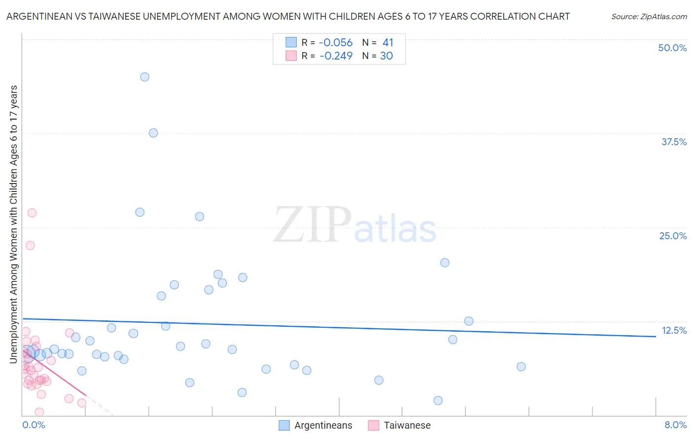 Argentinean vs Taiwanese Unemployment Among Women with Children Ages 6 to 17 years