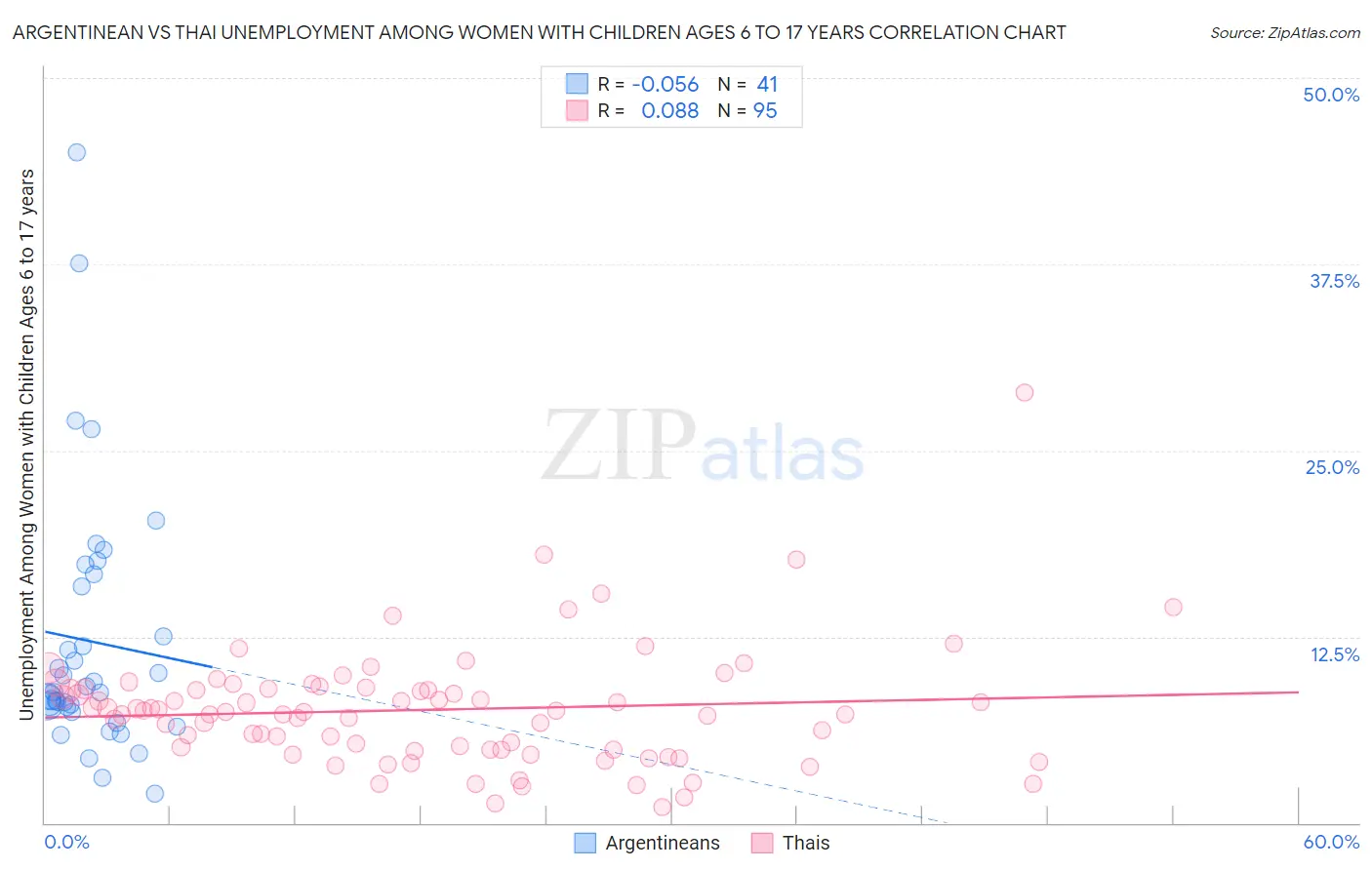 Argentinean vs Thai Unemployment Among Women with Children Ages 6 to 17 years