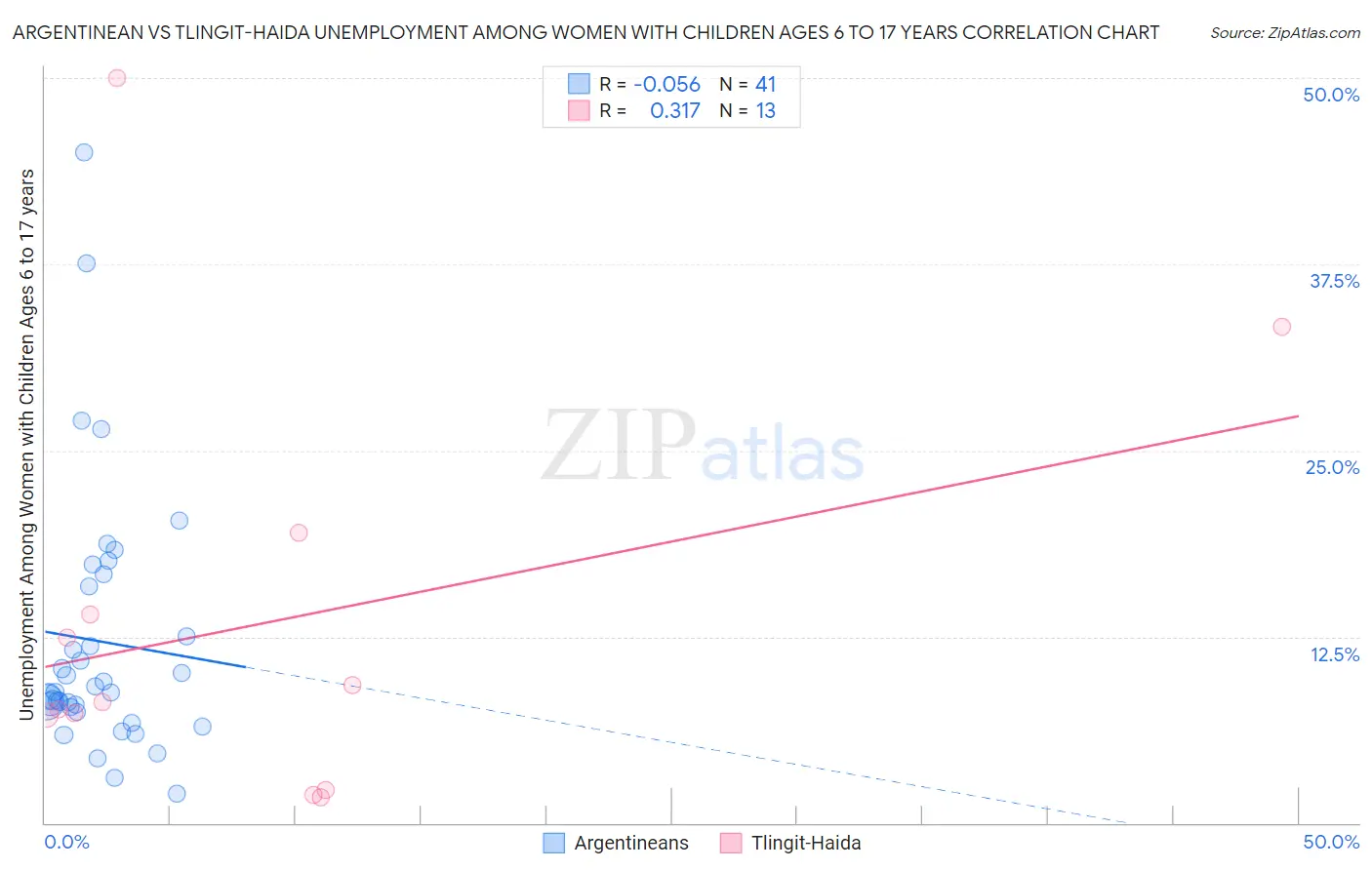 Argentinean vs Tlingit-Haida Unemployment Among Women with Children Ages 6 to 17 years