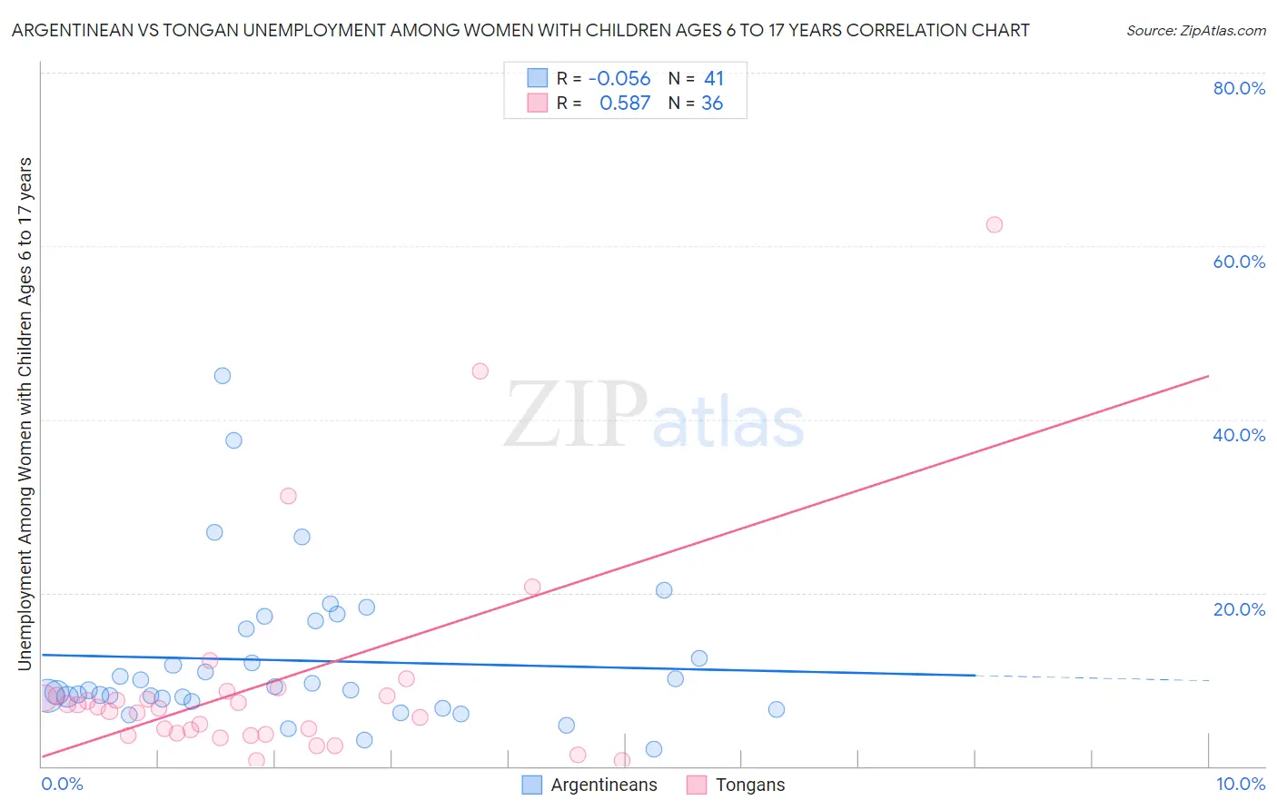 Argentinean vs Tongan Unemployment Among Women with Children Ages 6 to 17 years