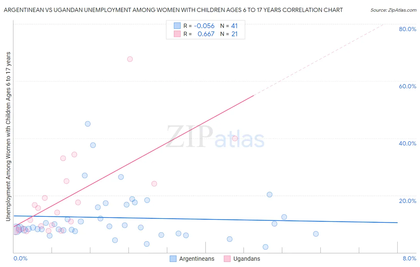 Argentinean vs Ugandan Unemployment Among Women with Children Ages 6 to 17 years