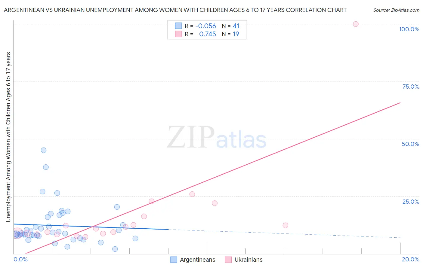 Argentinean vs Ukrainian Unemployment Among Women with Children Ages 6 to 17 years