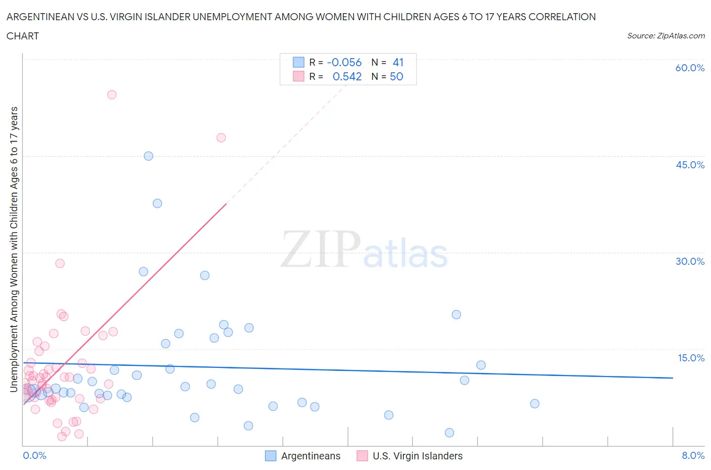 Argentinean vs U.S. Virgin Islander Unemployment Among Women with Children Ages 6 to 17 years