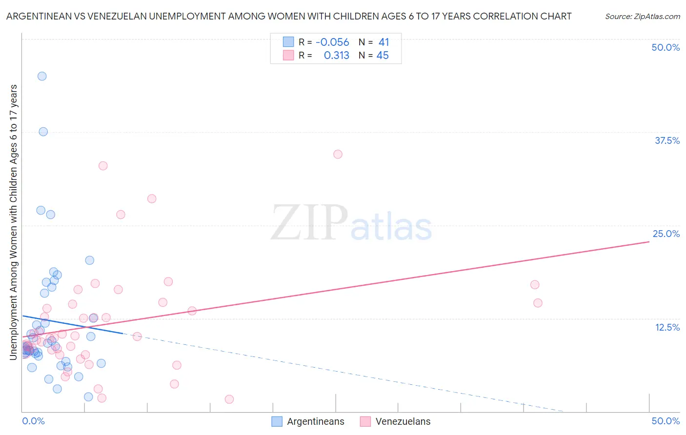 Argentinean vs Venezuelan Unemployment Among Women with Children Ages 6 to 17 years