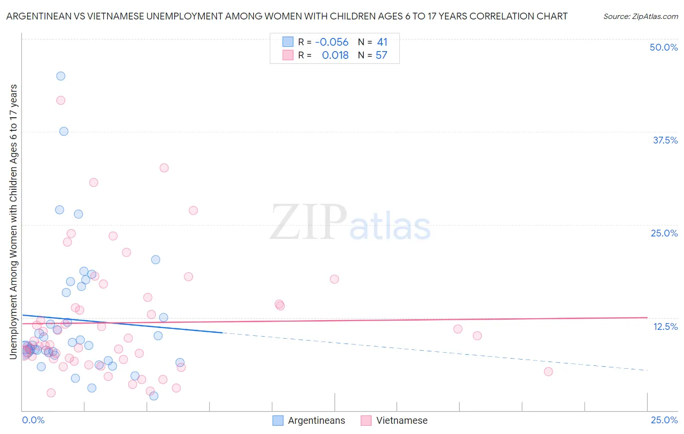 Argentinean vs Vietnamese Unemployment Among Women with Children Ages 6 to 17 years