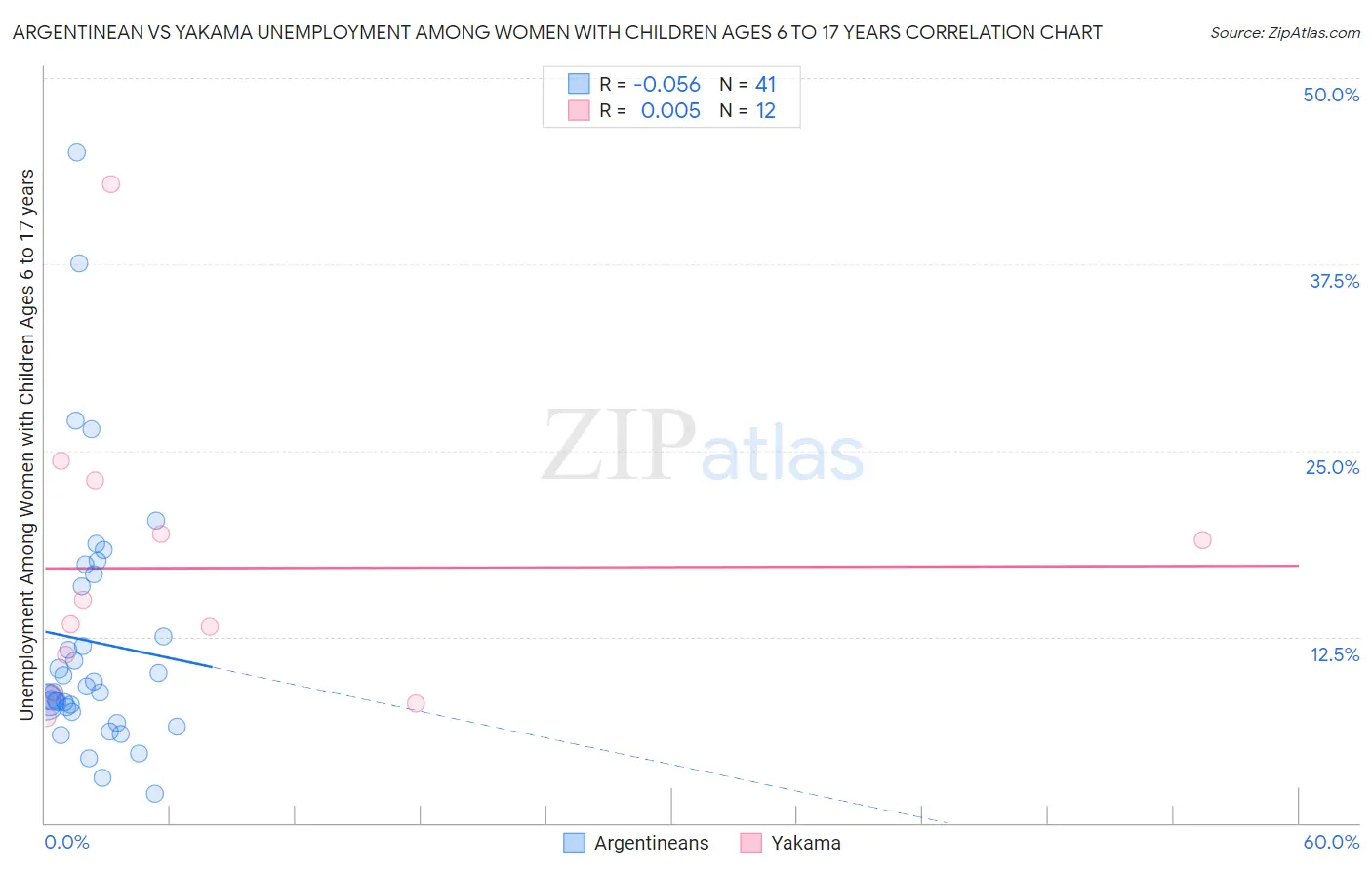 Argentinean vs Yakama Unemployment Among Women with Children Ages 6 to 17 years