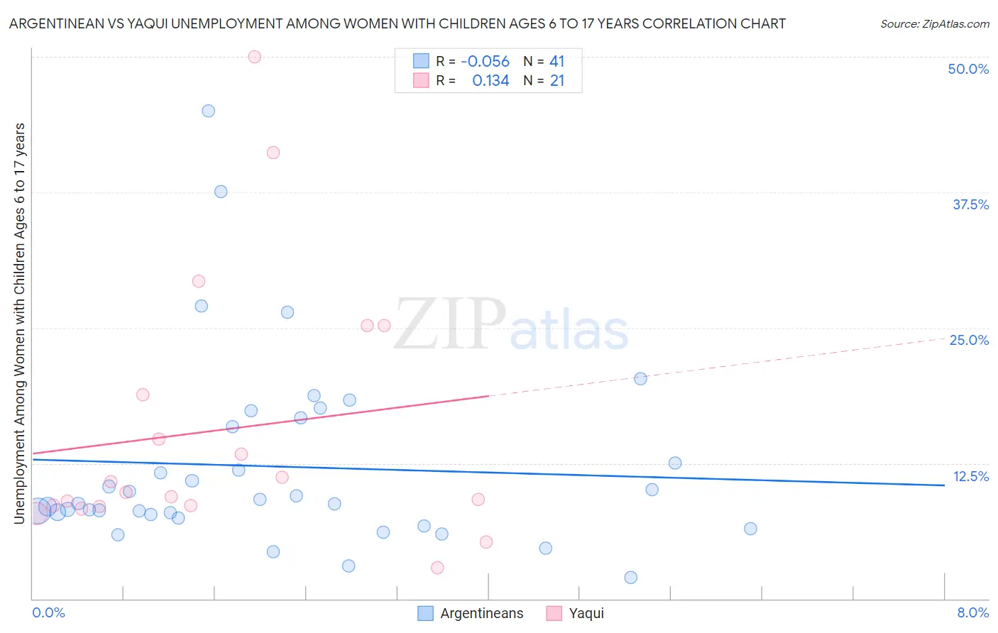 Argentinean vs Yaqui Unemployment Among Women with Children Ages 6 to 17 years