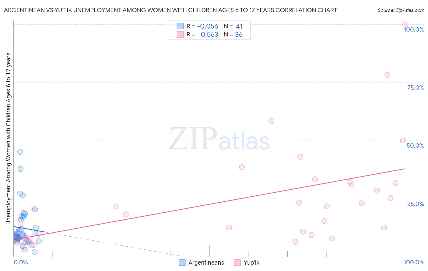 Argentinean vs Yup'ik Unemployment Among Women with Children Ages 6 to 17 years