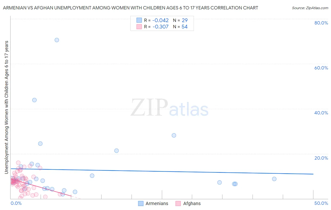 Armenian vs Afghan Unemployment Among Women with Children Ages 6 to 17 years