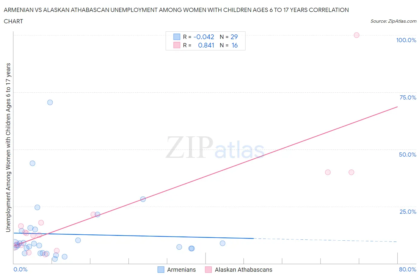 Armenian vs Alaskan Athabascan Unemployment Among Women with Children Ages 6 to 17 years