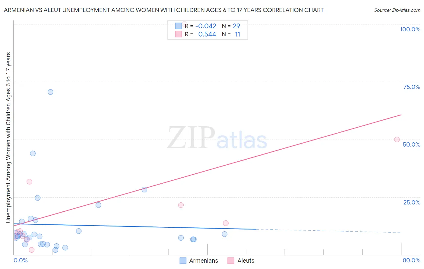 Armenian vs Aleut Unemployment Among Women with Children Ages 6 to 17 years