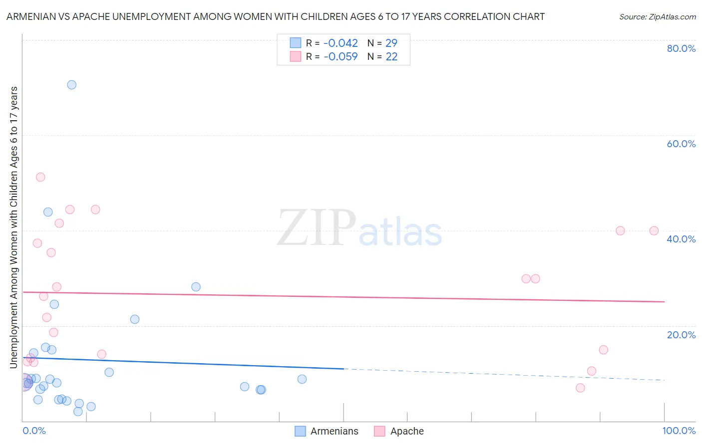 Armenian vs Apache Unemployment Among Women with Children Ages 6 to 17 years