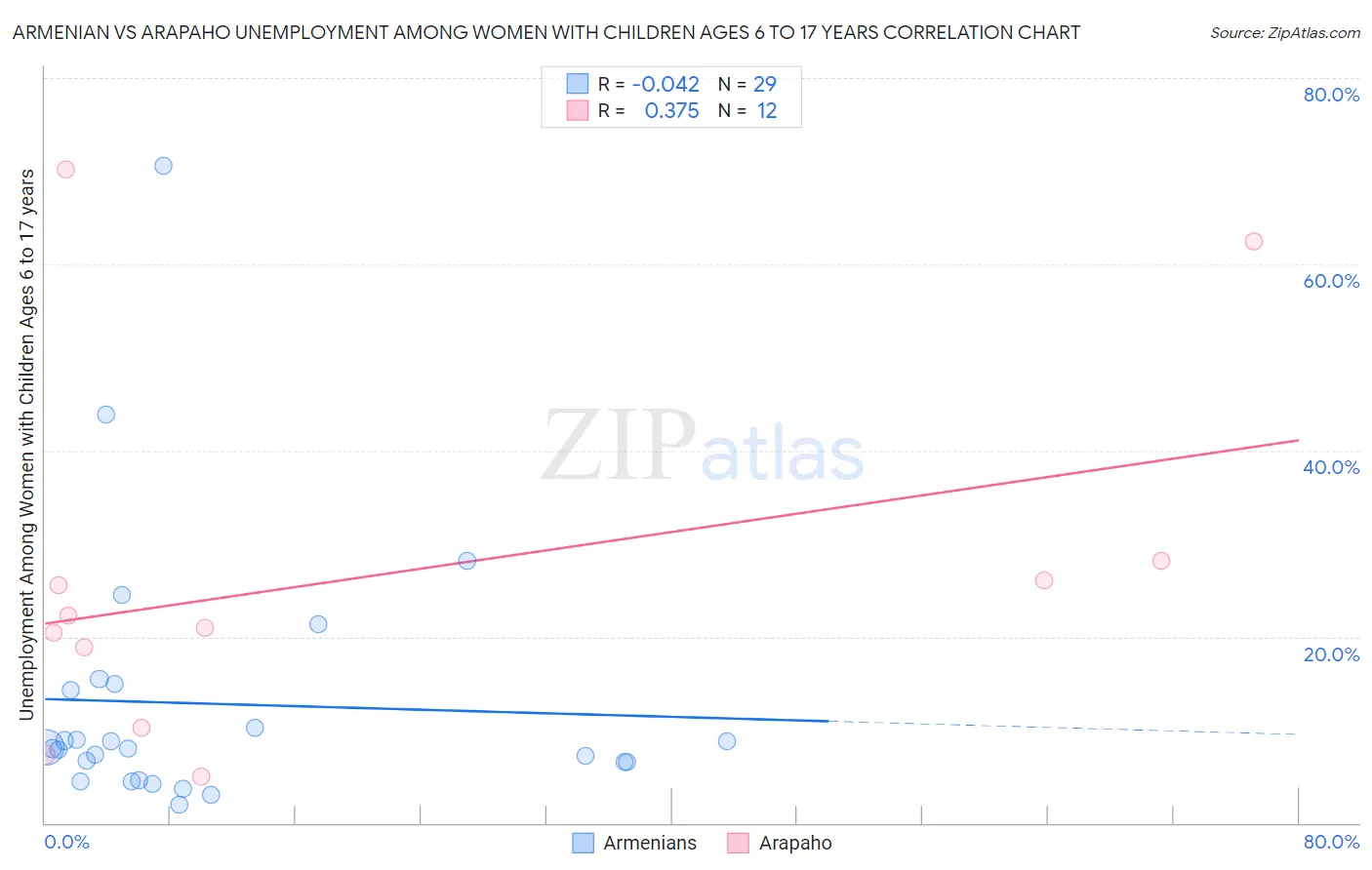 Armenian vs Arapaho Unemployment Among Women with Children Ages 6 to 17 years
