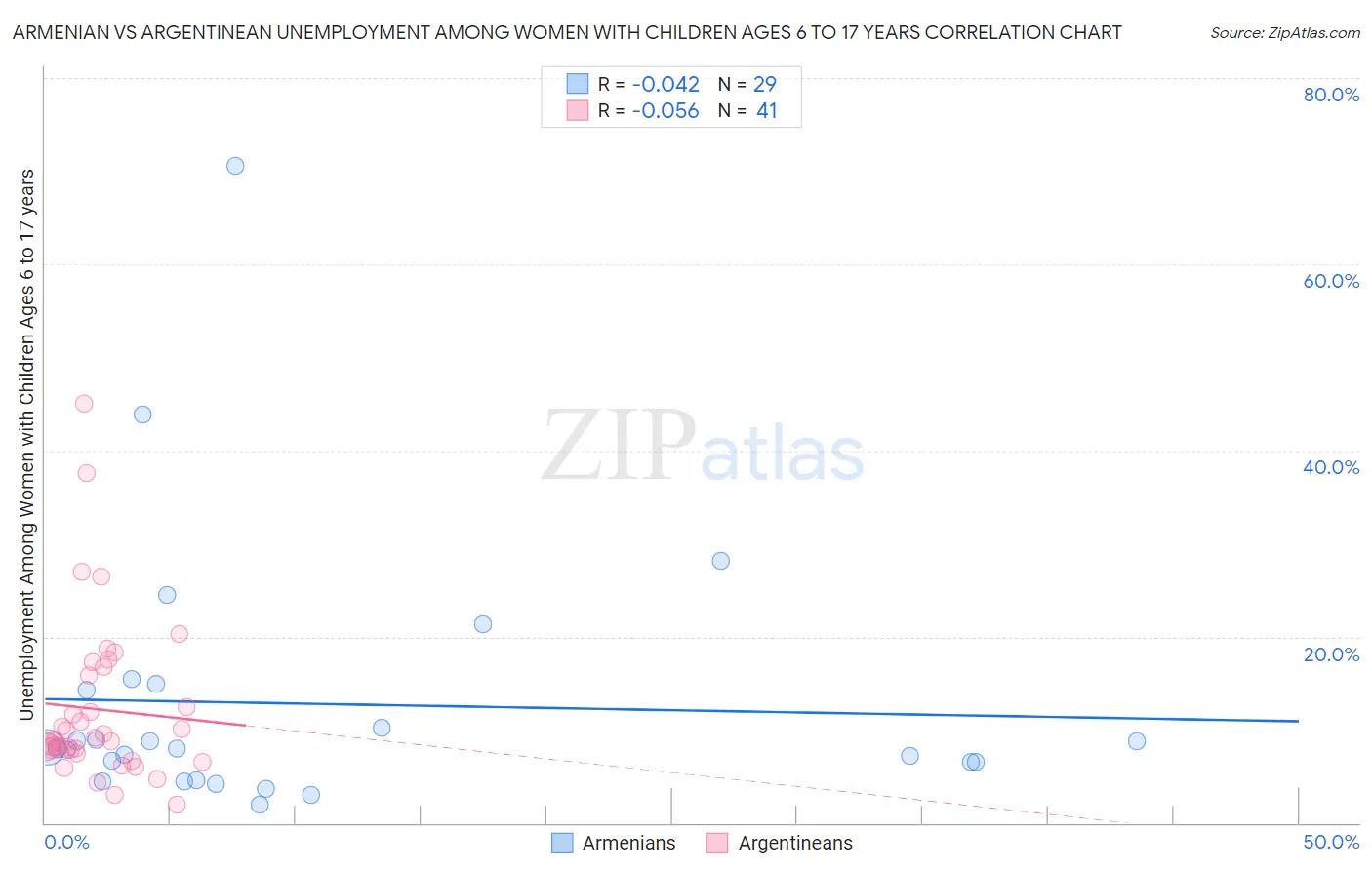 Armenian vs Argentinean Unemployment Among Women with Children Ages 6 to 17 years