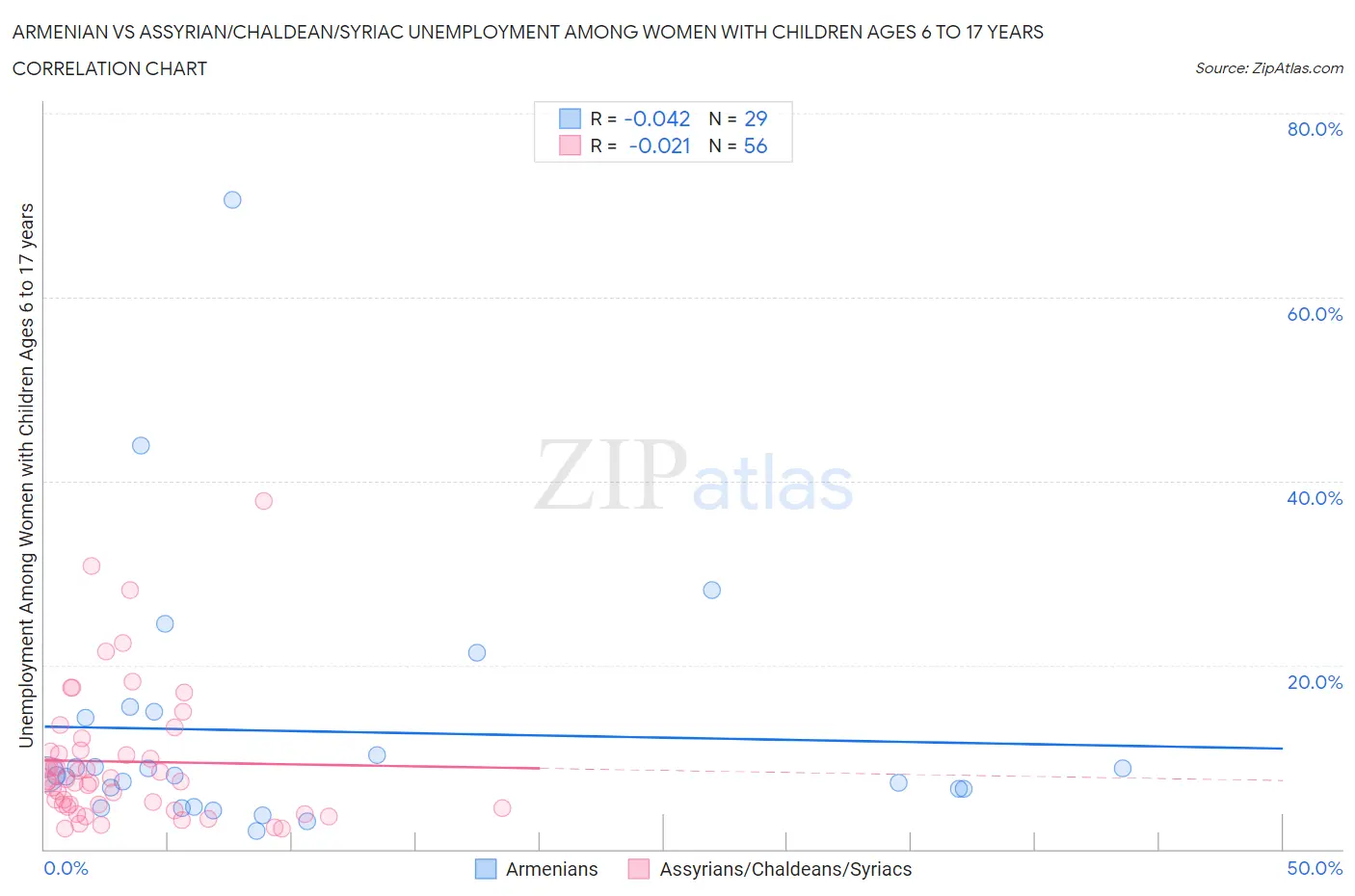 Armenian vs Assyrian/Chaldean/Syriac Unemployment Among Women with Children Ages 6 to 17 years