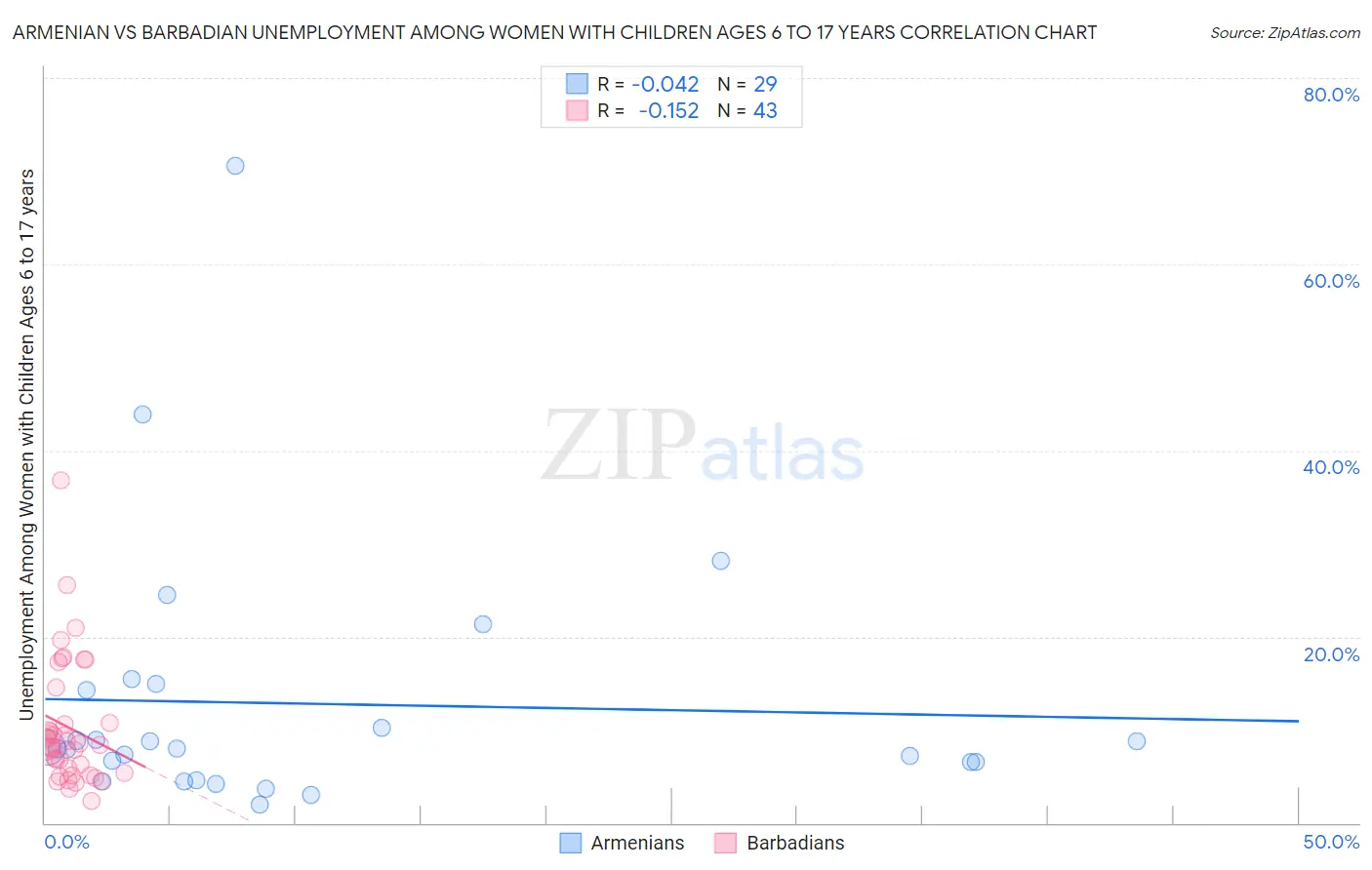 Armenian vs Barbadian Unemployment Among Women with Children Ages 6 to 17 years