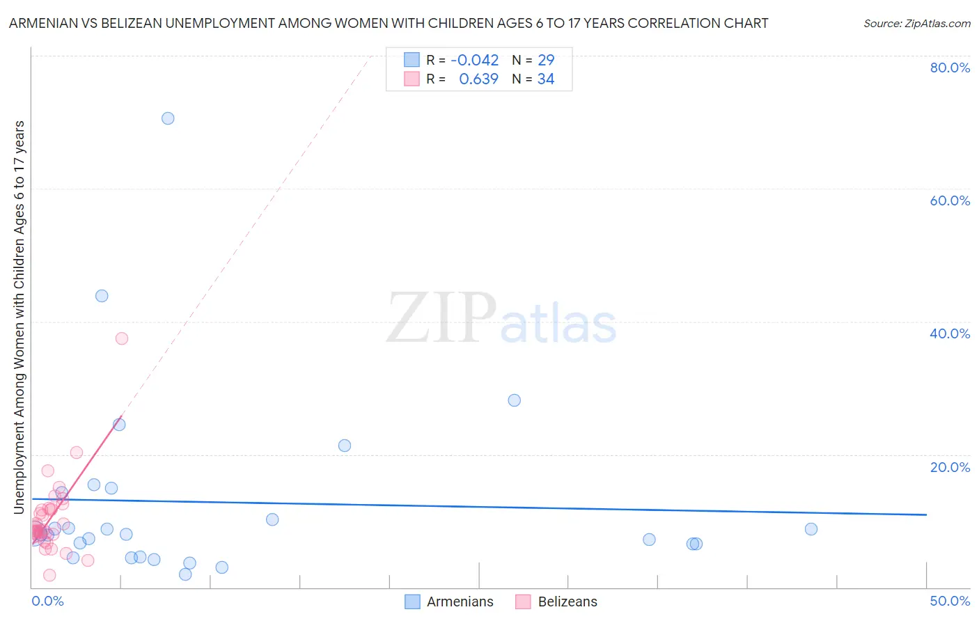 Armenian vs Belizean Unemployment Among Women with Children Ages 6 to 17 years